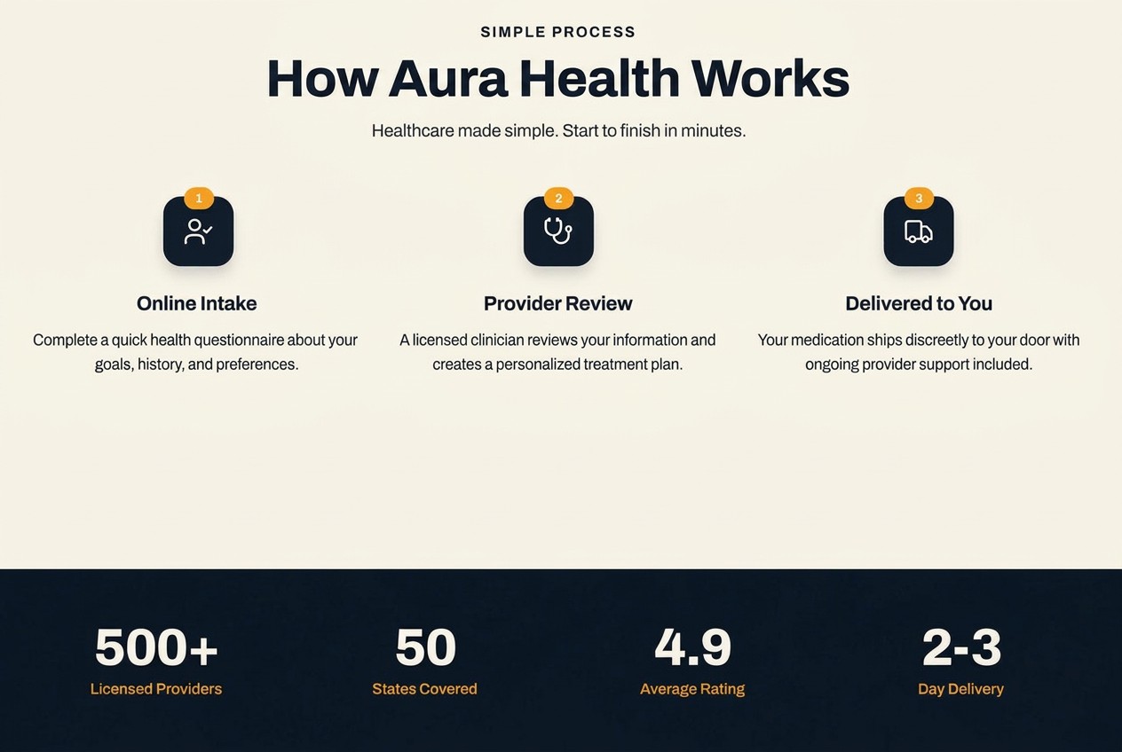 How Aura Health Works: Online Intake, Provider Review, Delivered to You